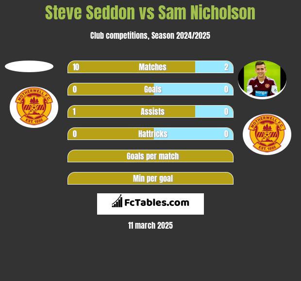 Steve Seddon vs Sam Nicholson h2h player stats