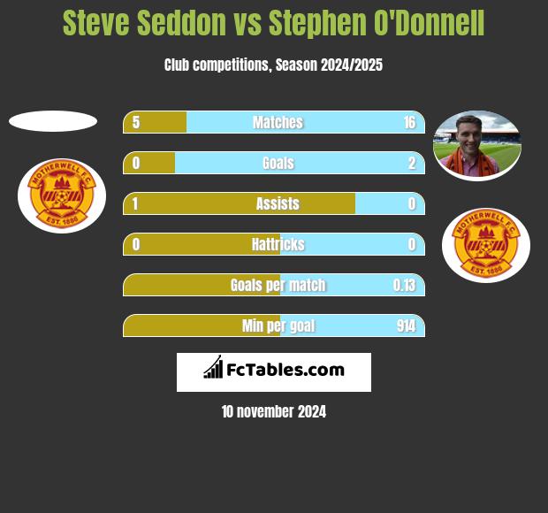 Steve Seddon vs Stephen O'Donnell h2h player stats