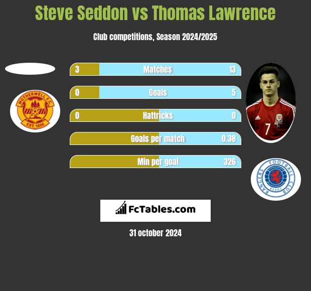 Steve Seddon vs Thomas Lawrence h2h player stats