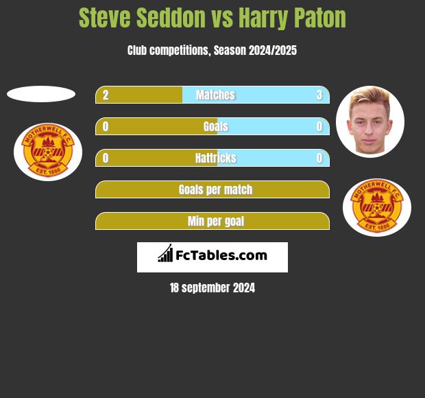 Steve Seddon vs Harry Paton h2h player stats