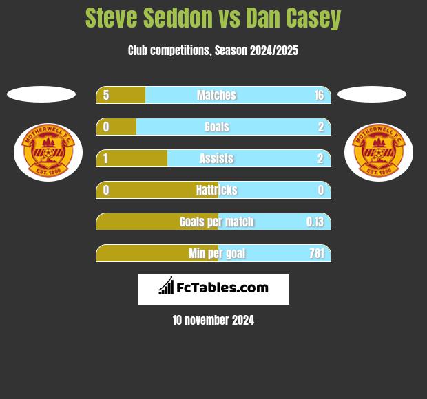 Steve Seddon vs Dan Casey h2h player stats