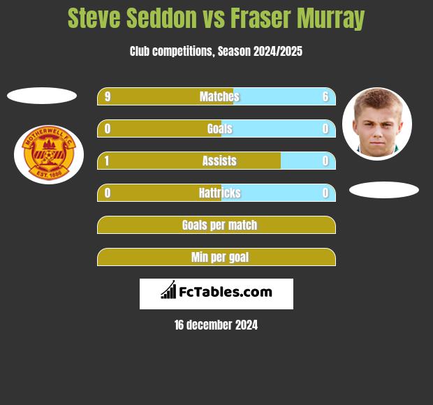 Steve Seddon vs Fraser Murray h2h player stats