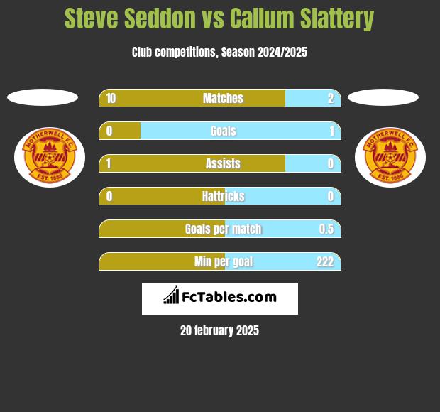 Steve Seddon vs Callum Slattery h2h player stats