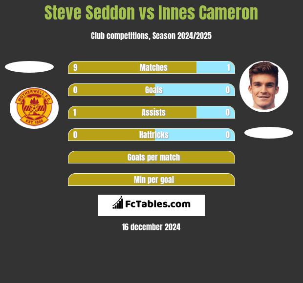 Steve Seddon vs Innes Cameron h2h player stats