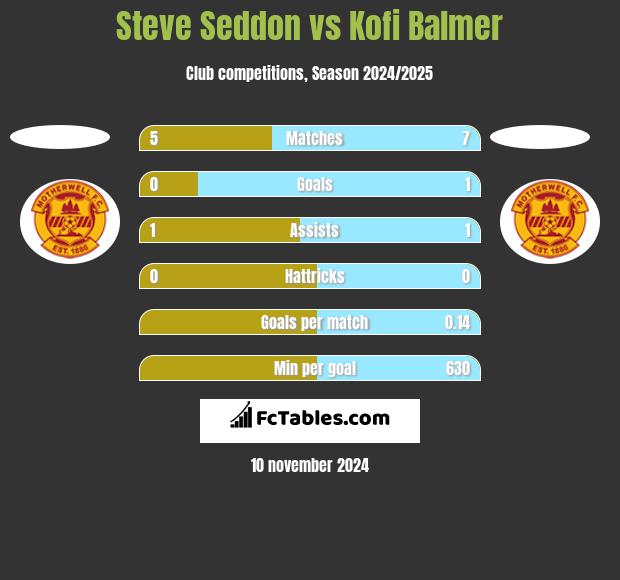 Steve Seddon vs Kofi Balmer h2h player stats