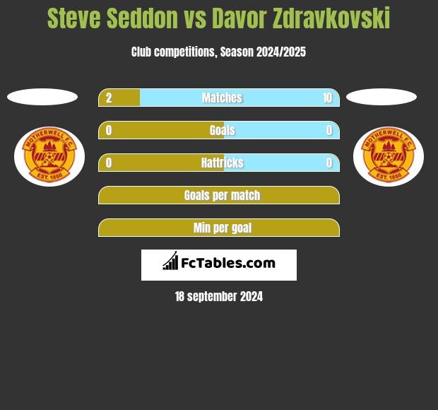 Steve Seddon vs Davor Zdravkovski h2h player stats