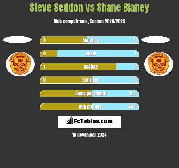 Steve Seddon vs Shane Blaney h2h player stats