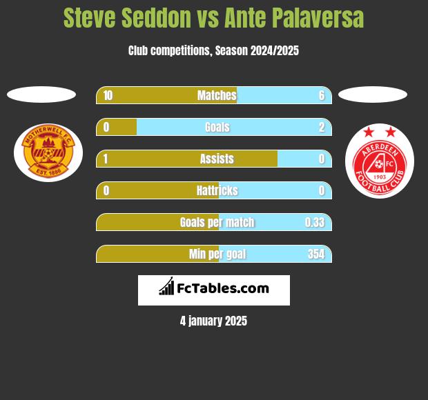 Steve Seddon vs Ante Palaversa h2h player stats