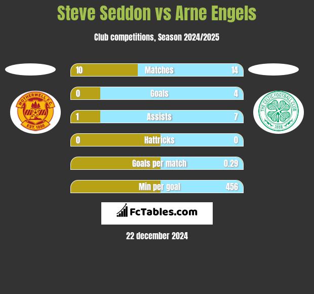 Steve Seddon vs Arne Engels h2h player stats