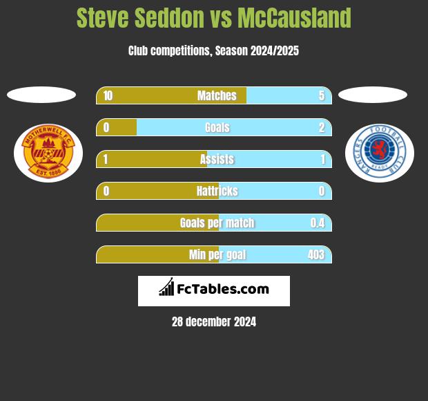 Steve Seddon vs McCausland h2h player stats