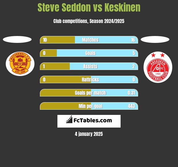 Steve Seddon vs Keskinen h2h player stats