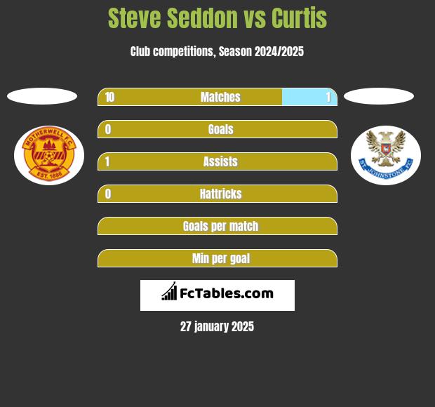 Steve Seddon vs Curtis h2h player stats