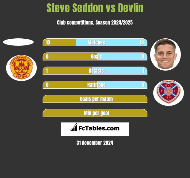 Steve Seddon vs Devlin h2h player stats