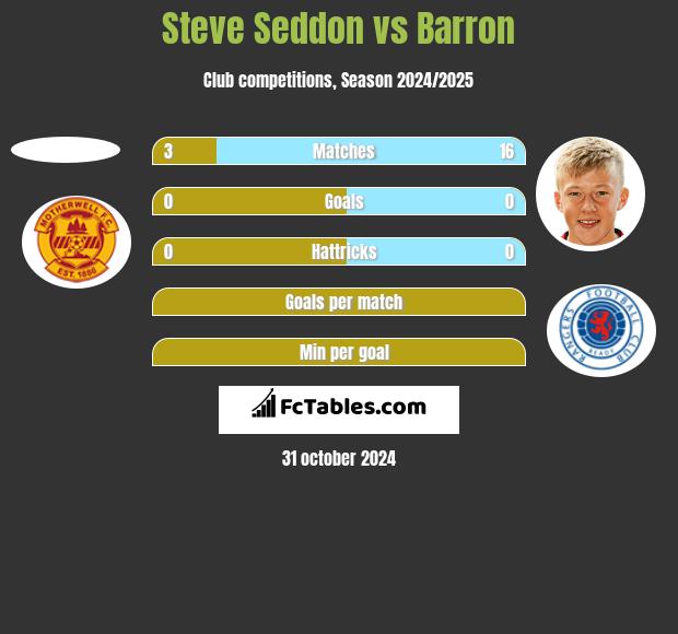 Steve Seddon vs Barron h2h player stats