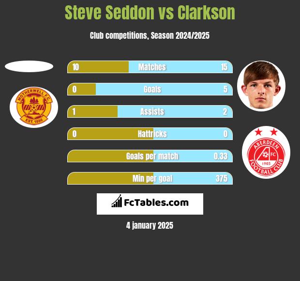 Steve Seddon vs Clarkson h2h player stats