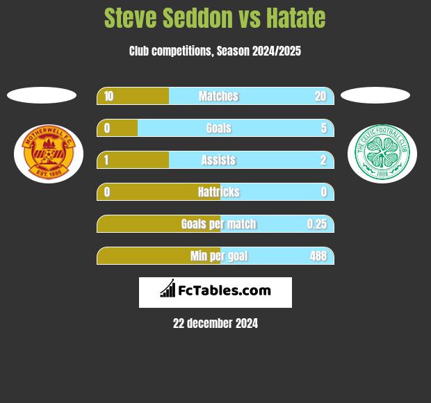 Steve Seddon vs Hatate h2h player stats