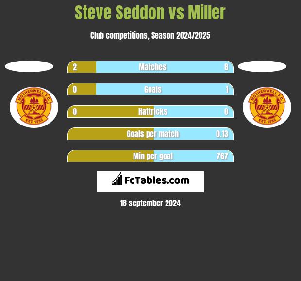 Steve Seddon vs Miller h2h player stats