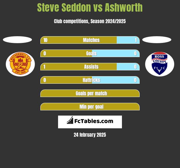 Steve Seddon vs Ashworth h2h player stats