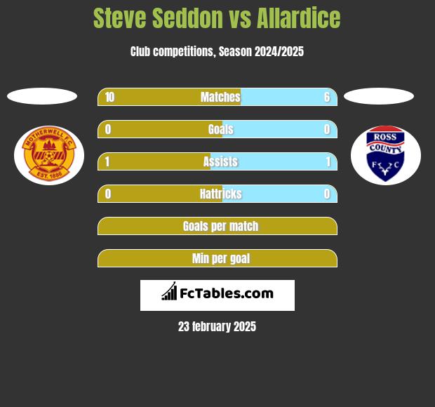 Steve Seddon vs Allardice h2h player stats