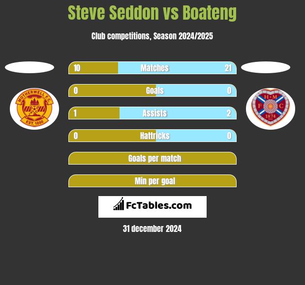 Steve Seddon vs Boateng h2h player stats