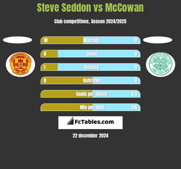 Steve Seddon vs McCowan h2h player stats