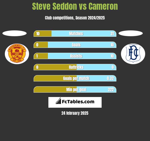 Steve Seddon vs Cameron h2h player stats