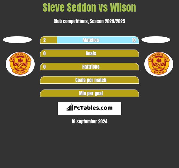 Steve Seddon vs Wilson h2h player stats