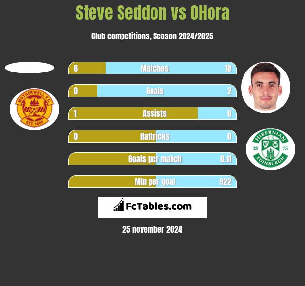 Steve Seddon vs OHora h2h player stats