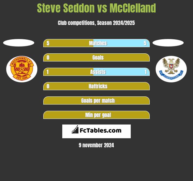 Steve Seddon vs McClelland h2h player stats