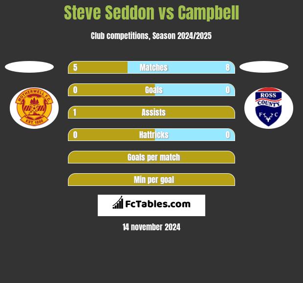 Steve Seddon vs Campbell h2h player stats