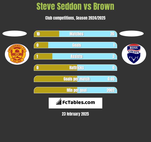 Steve Seddon vs Brown h2h player stats