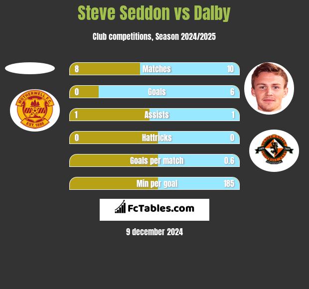 Steve Seddon vs Dalby h2h player stats