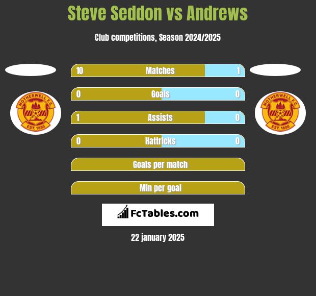 Steve Seddon vs Andrews h2h player stats