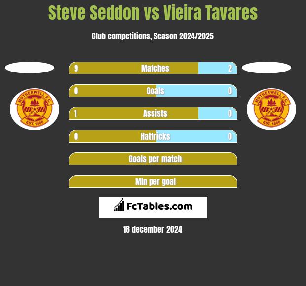 Steve Seddon vs Vieira Tavares h2h player stats