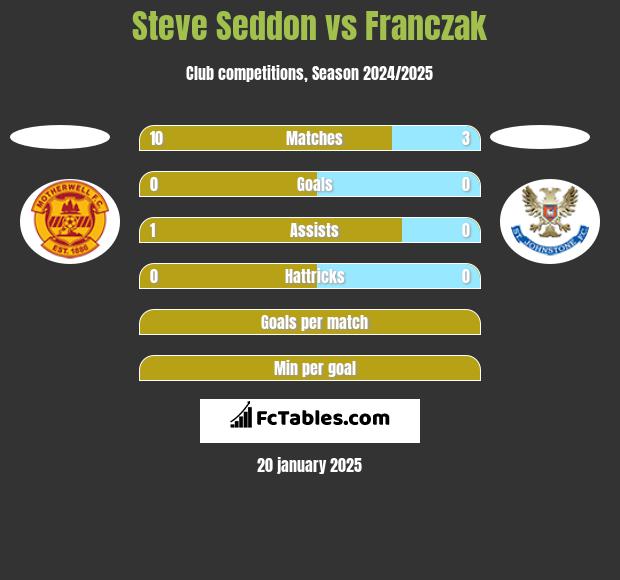 Steve Seddon vs Franczak h2h player stats