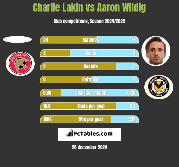 Charlie Lakin vs Aaron Wildig h2h player stats