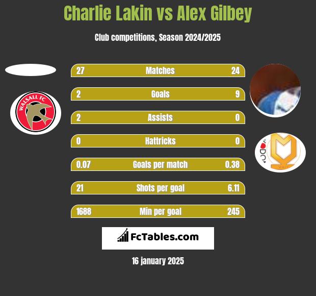 Charlie Lakin vs Alex Gilbey h2h player stats