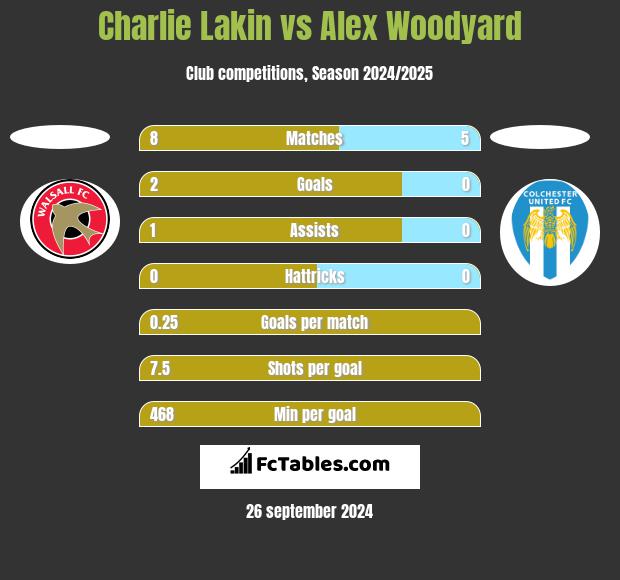 Charlie Lakin vs Alex Woodyard h2h player stats