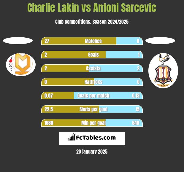 Charlie Lakin vs Antoni Sarcevic h2h player stats