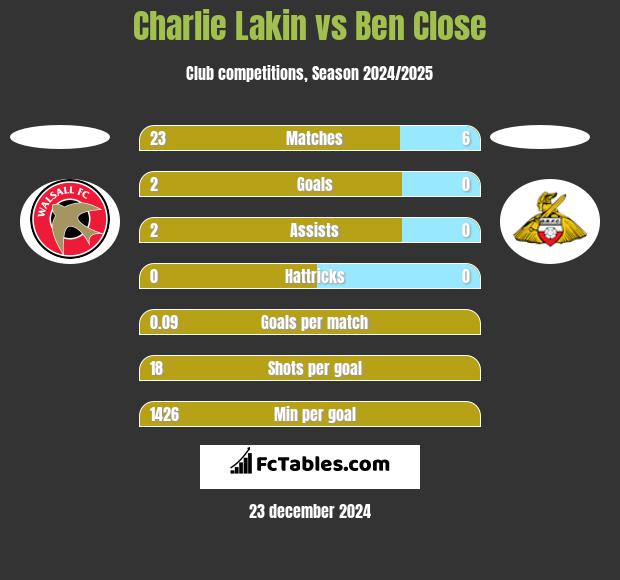 Charlie Lakin vs Ben Close h2h player stats