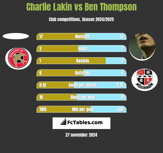 Charlie Lakin vs Ben Thompson h2h player stats