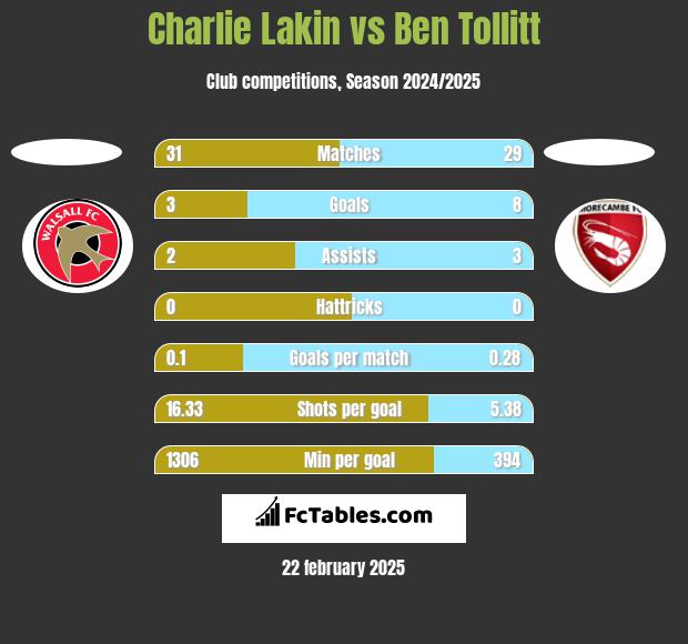 Charlie Lakin vs Ben Tollitt h2h player stats