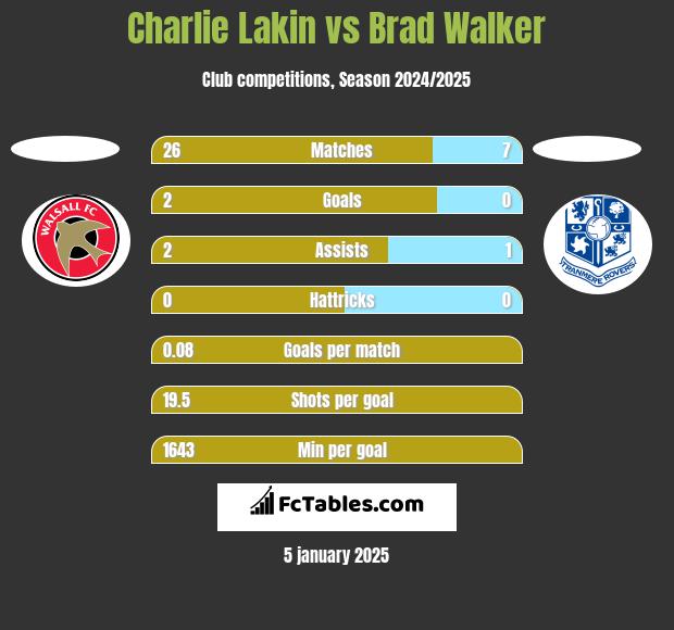 Charlie Lakin vs Brad Walker h2h player stats