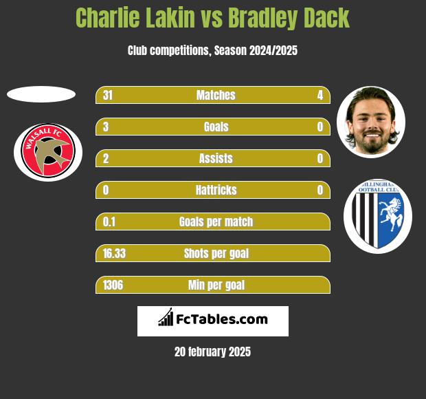 Charlie Lakin vs Bradley Dack h2h player stats