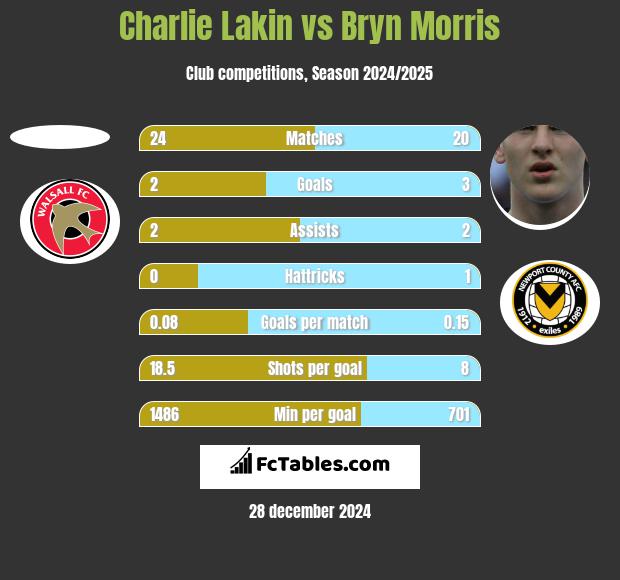 Charlie Lakin vs Bryn Morris h2h player stats