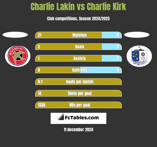 Charlie Lakin vs Charlie Kirk h2h player stats