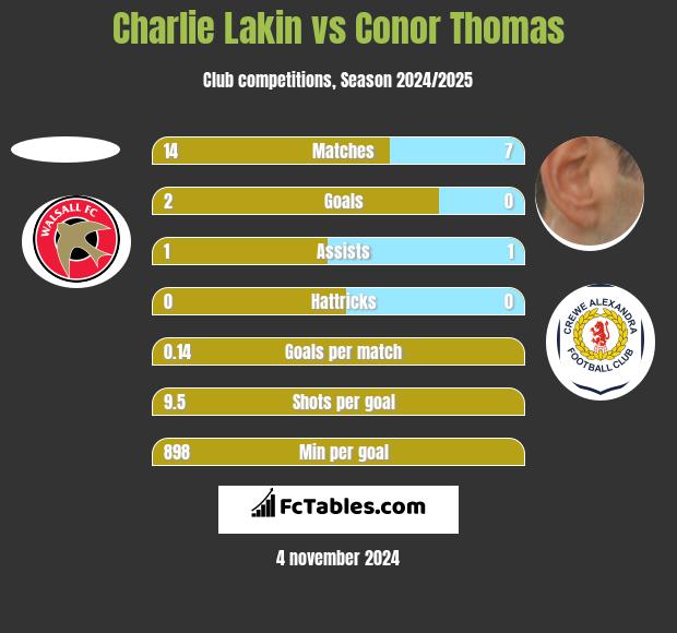 Charlie Lakin vs Conor Thomas h2h player stats