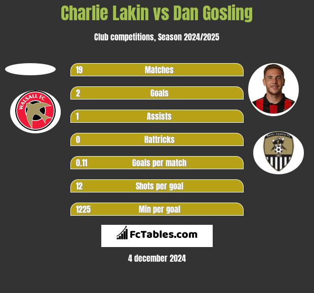 Charlie Lakin vs Dan Gosling h2h player stats