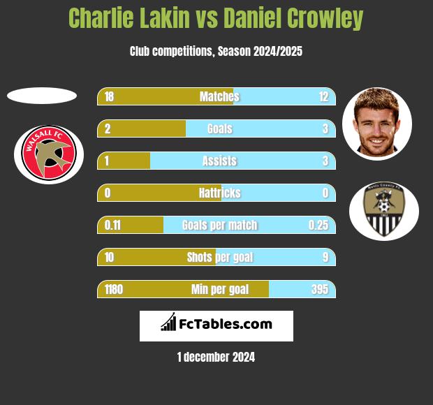 Charlie Lakin vs Daniel Crowley h2h player stats