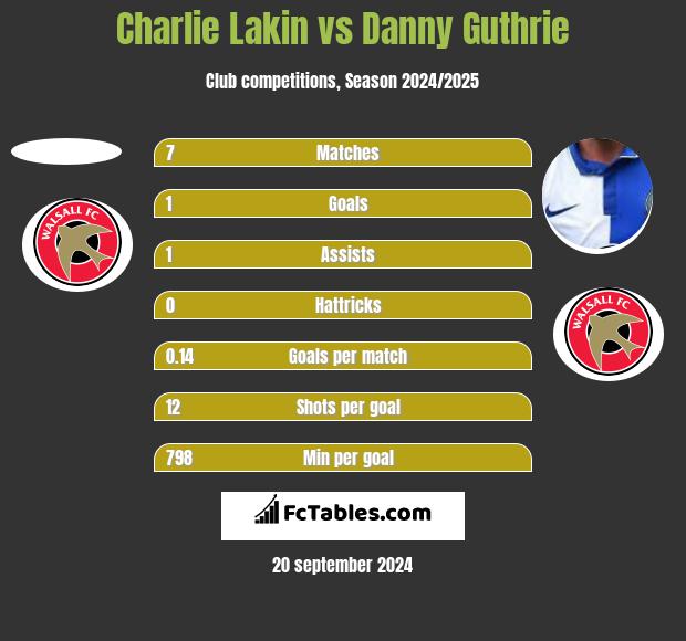 Charlie Lakin vs Danny Guthrie h2h player stats